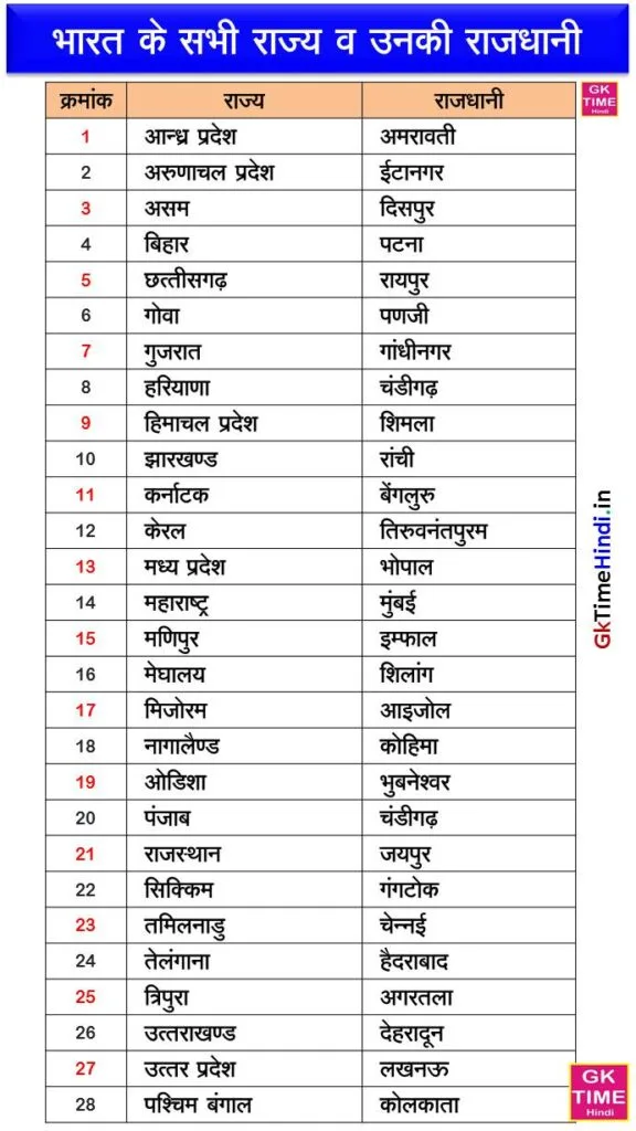 Bharat Ke Rajya aur unki Rajdhani India State and Capital Hindi