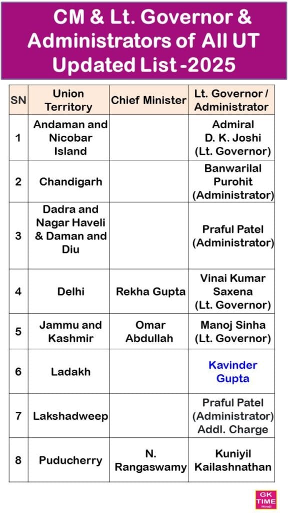 CM & Lt. Governor & Administrators of All UT List in English 2025 CM & Lt Governor & Administrators of All UT List in English 2025