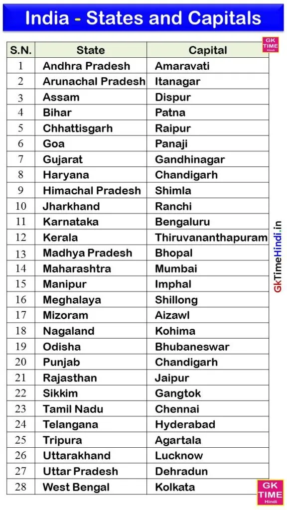 India States and Capitals