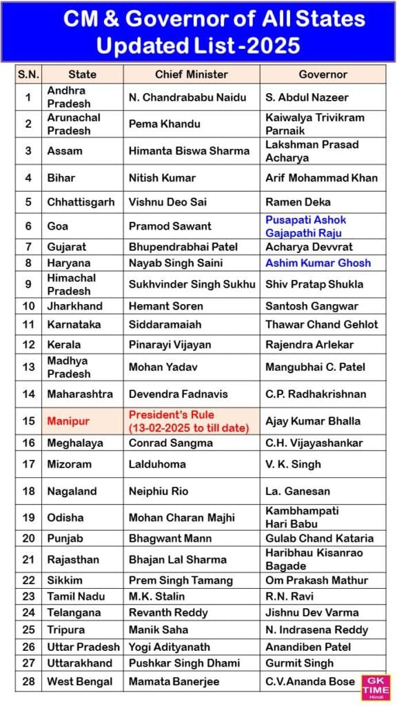 India all State Cm And Governor List In English 2025 India all State Cm And Governor List In English 2025