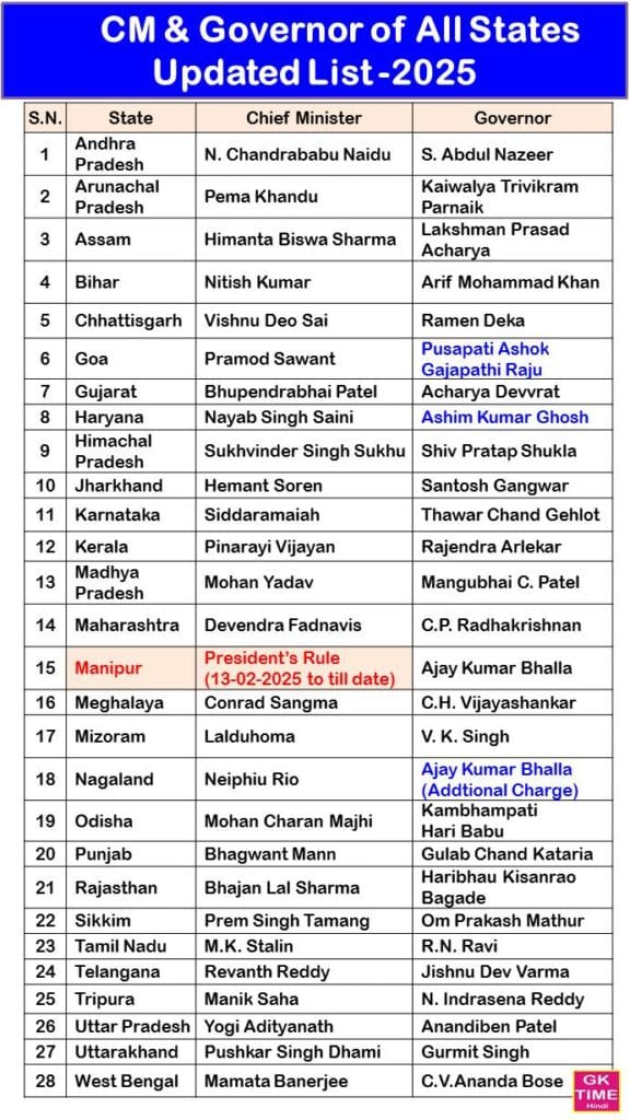 India all State Cm And Governor List In English 2025 India all State Cm And Governor List In English 2025