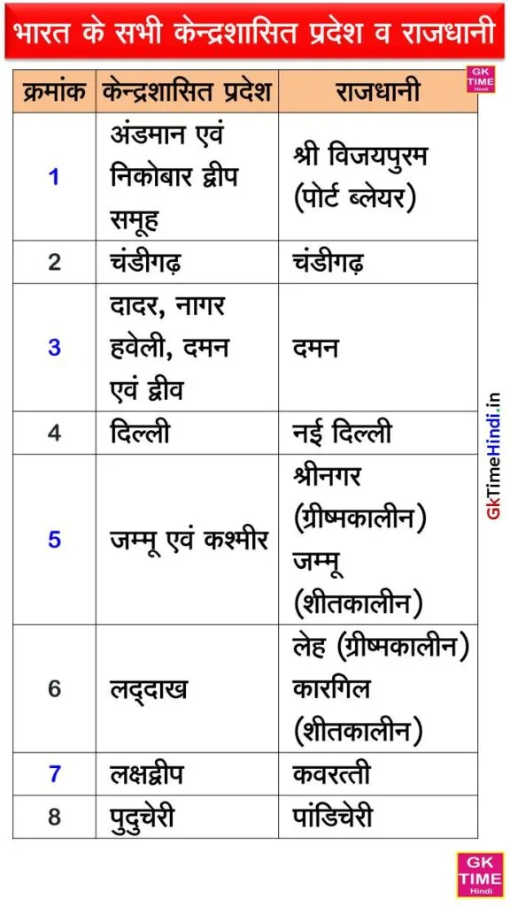 Union Territories Capital List Hindi Kendra Shasit Pradesh ki Rajdhani