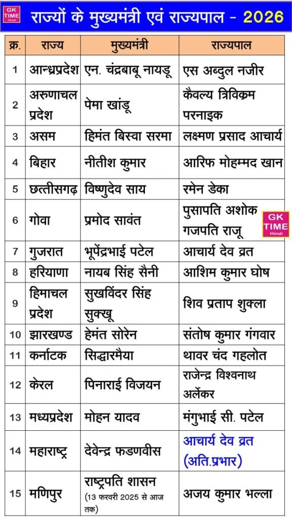 Bharat ke sabhi rajyo ke mukhyamantri ki suchi 2026 Part 1