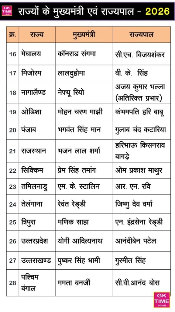 Bharat ke sabhi rajyo ke mukhyamantri ki suchi 2026 Part 2