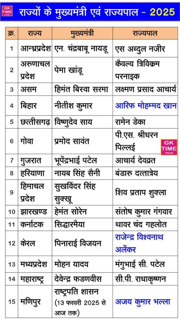 CM and Governor list 2025 CM & Governor 2025 Bharat ke sabhi rajyo ke mukhyamantri ki suchi