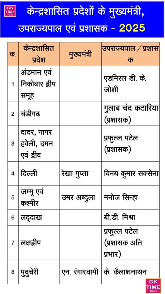 UT CM and Lt.Governor list 2025 CM & Governor 2025 all ut kendra shashit pradesh ke mukhyamantri rajpal ki suchi