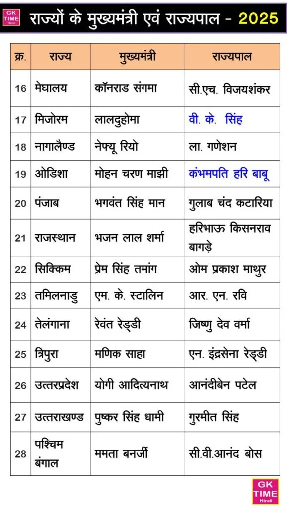 CM and Governor list 2 2025 Cm And Governor List 2 2025