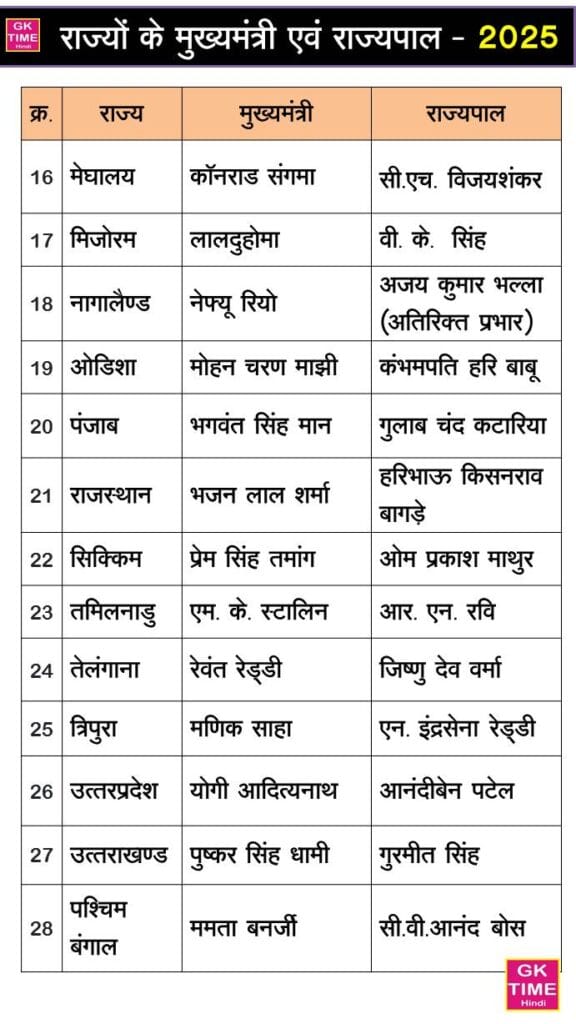 Cm And Governor List 2 2025