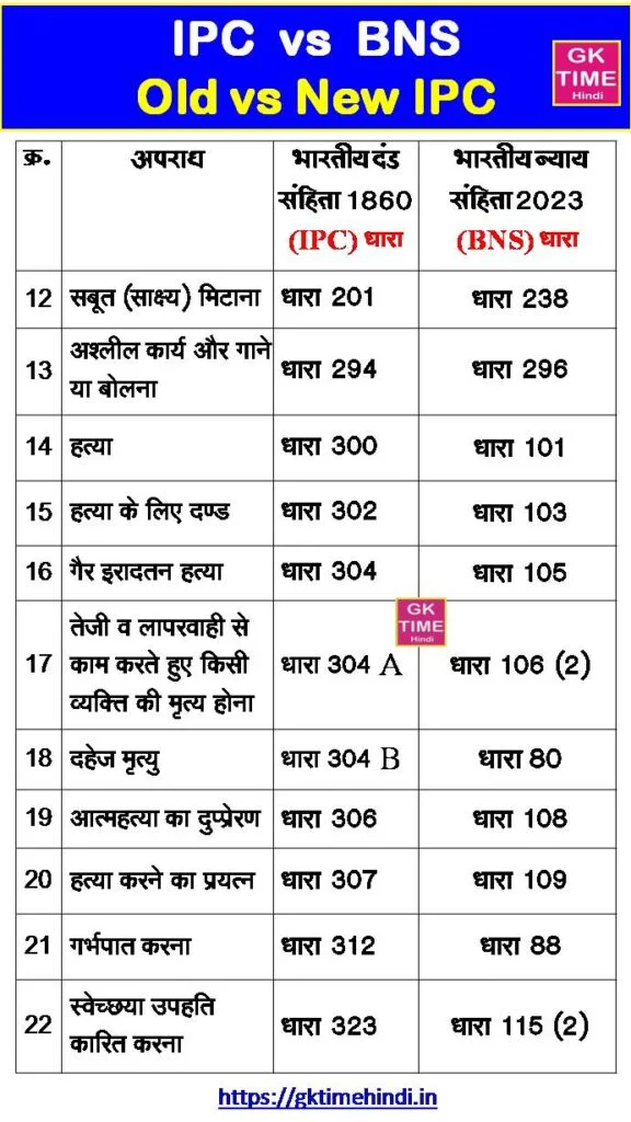 Ipc Vs Bns Dhara List Updated 2