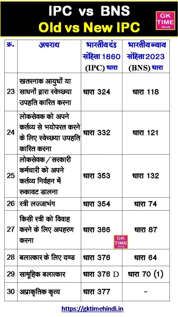 Ipc Vs Bns Dhara List Updated 3