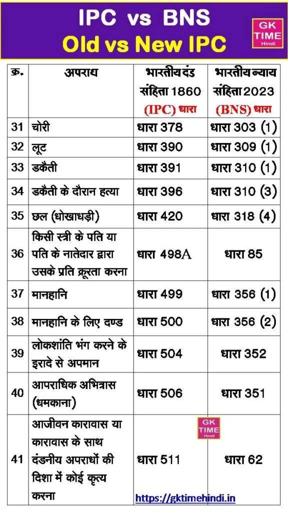 Ipc Vs Bns Dhara List Updated 4