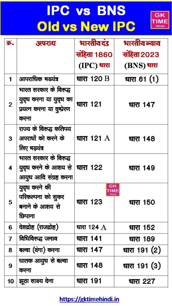 New IPC Dhara List 1 (IPC vs BNS) BNS dhara list 1
