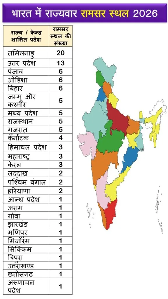 India State Wise Total Ramsar Sites 2026