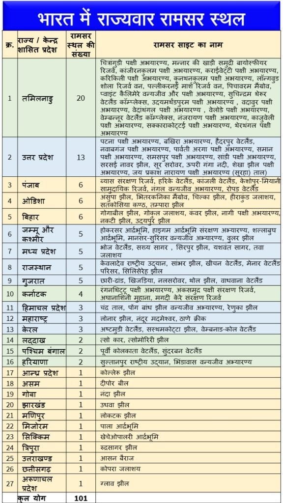 State Wise 101 Ramsar Sites List in India