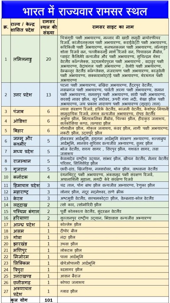 State Wise 101 Ramsar Sites List in India