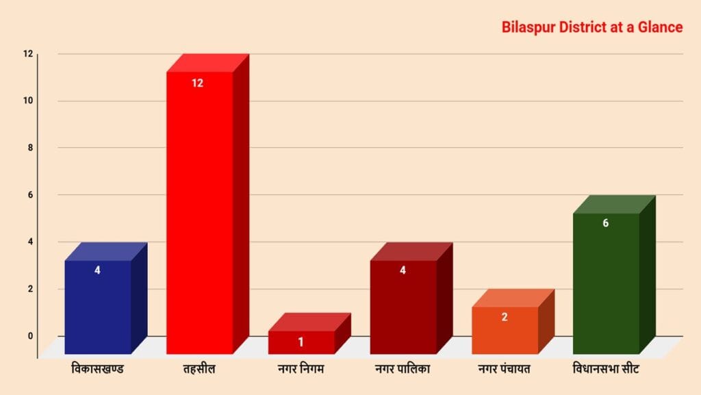 CG Bilaspur District at a Glance Bilaspur Zila Ek Najar Mein