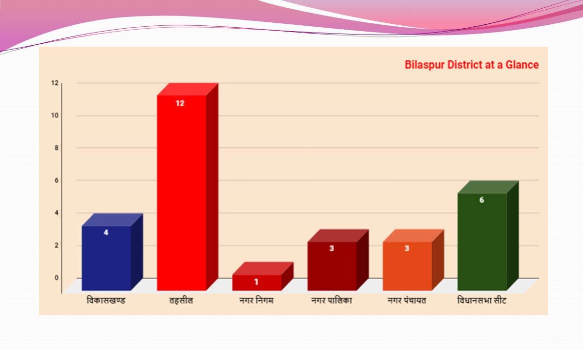 CG Bilaspur District at a Glance