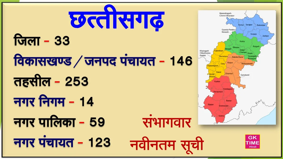 CG District Block Tehshil Nagar Nigam Nagar palika Nagar Panchayat List