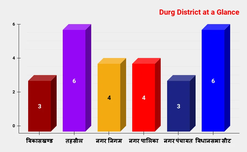 Durg District At A Glance
