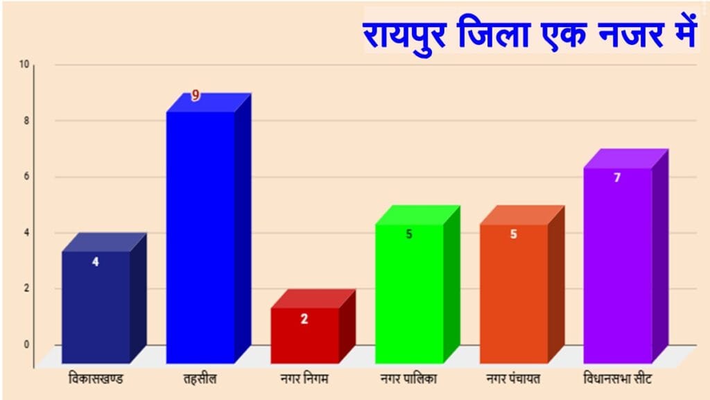 Raipur District at a Glance