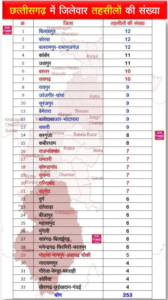 cg district wise tehsil updated list 2026