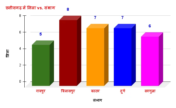 छत्तीसगढ़ में जिला Vs. संभाग