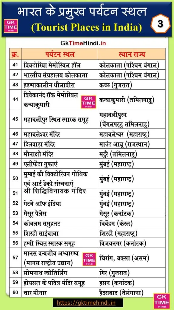 Bharat Ke Paryatan Sthal Ki Suchi