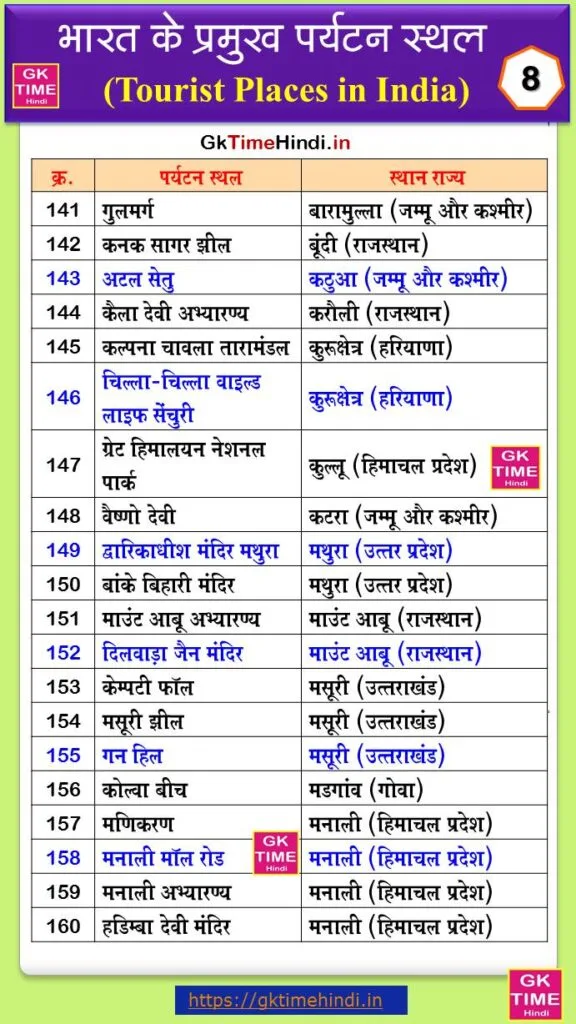 Bharat Ke Paryatan Sthal List