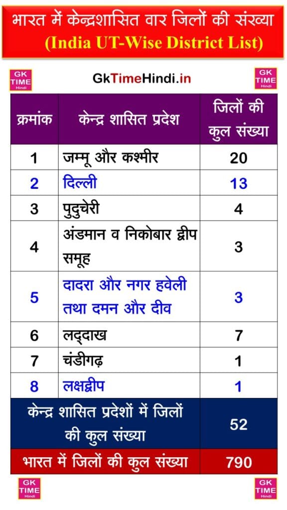 India all UT Districts Upadted List 2026