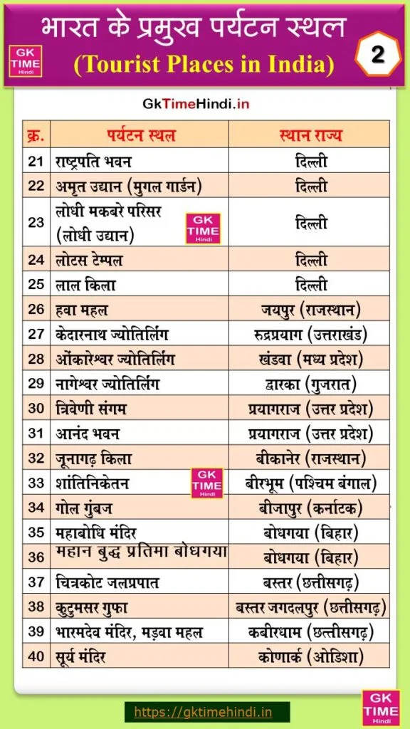 Tourist Places In India