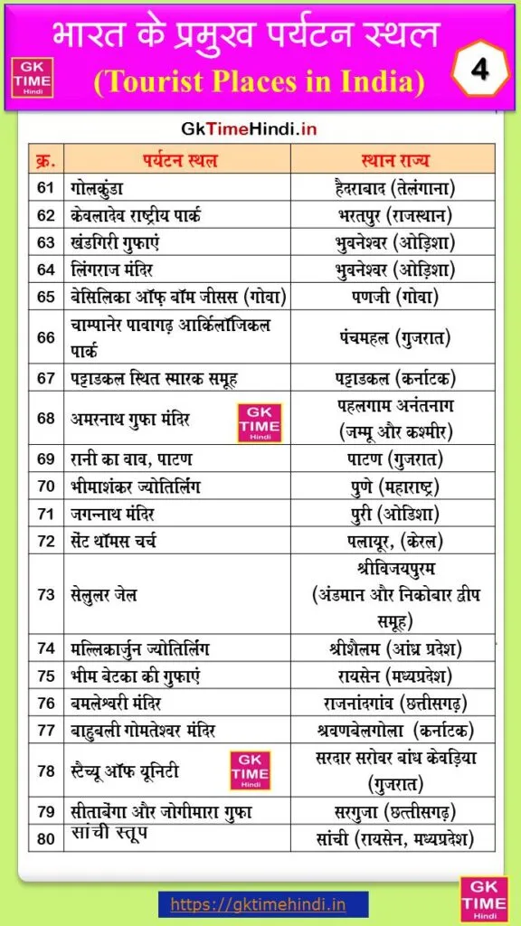 Tourist Places In India List