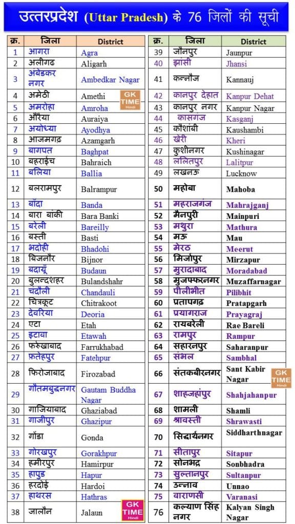 List Of District Of Uttar Pradesh