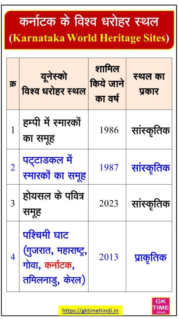Karnataka Vishwa Dharohar Sthal List World Heritage Sites
