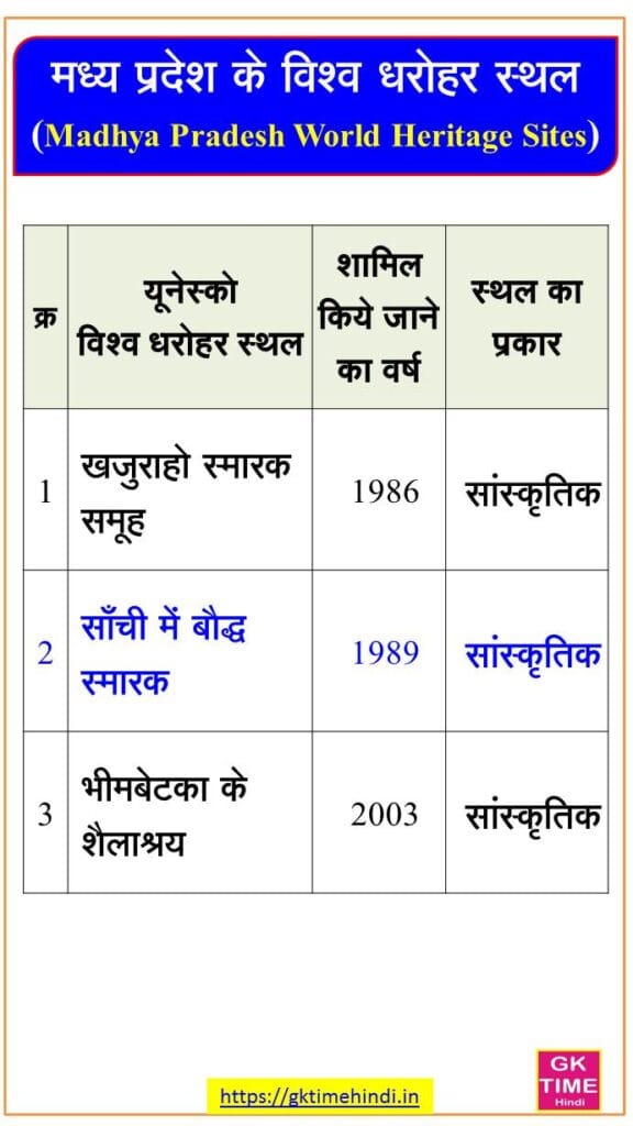 Madhya Pradesh Vishwa Dharohar Sthal List World Heritage Sites