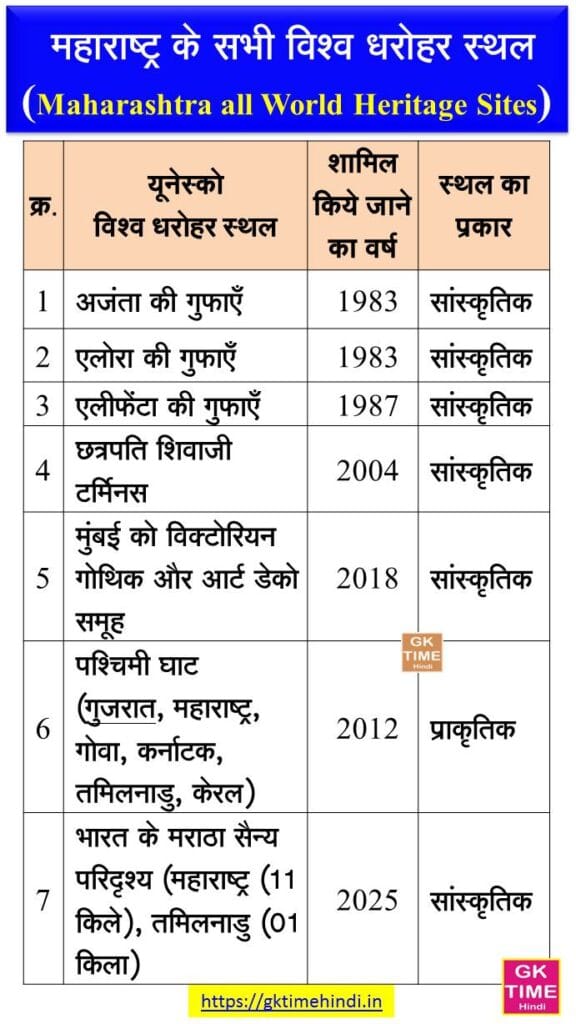 Maharashtra all World Heritage Sites List