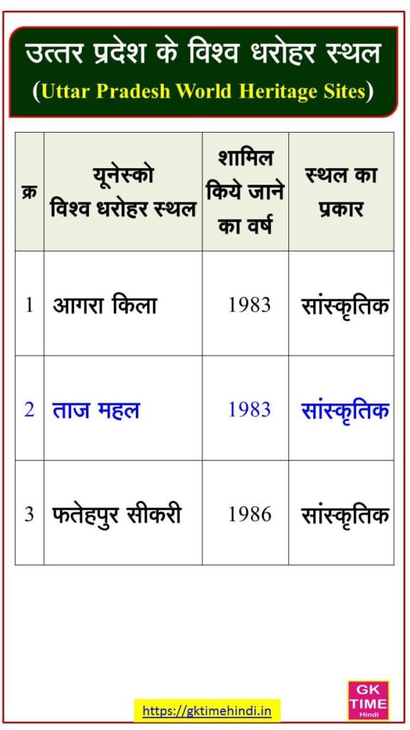 Uttar Pradesh Vishwa Dharohar Sthal List World Heritage Sites