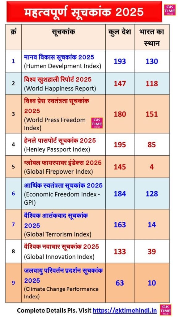 Importan Index and Report 2025 List in Hindi Importan Index and Report 2025 List in Hindi