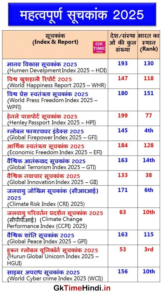 Important Index and Report 2025 Latest List in Hindi
