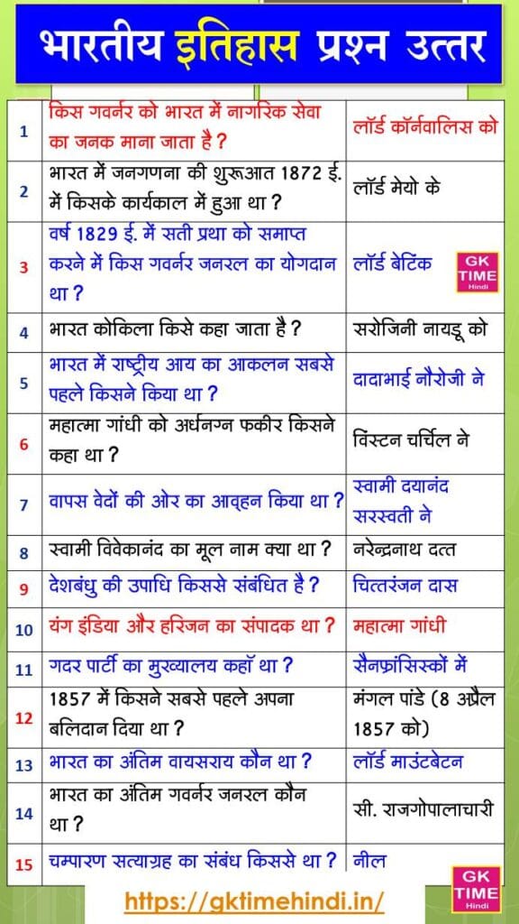 Histroy GK Questions Important