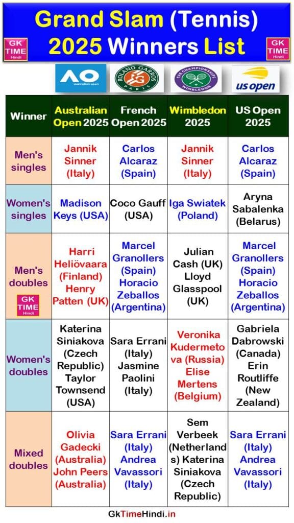Grand Slam 2025 Winners List
