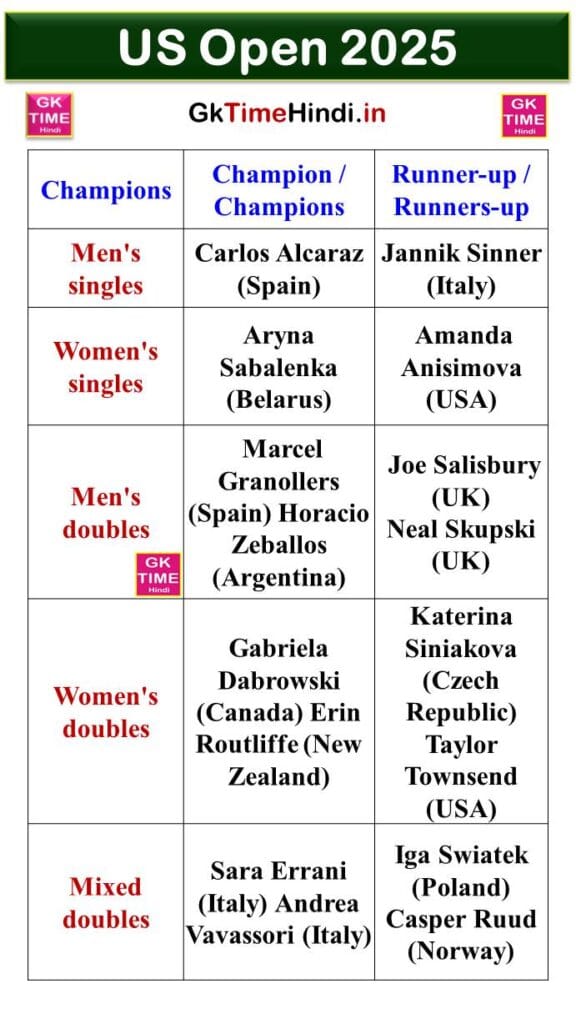 US Open 2025 American Open Winners List US Open 2025 American Open Winners List