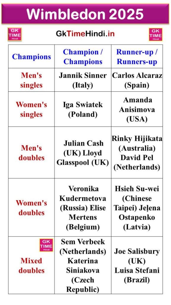 Wimbledon 2025 Winners List Wimbledon 2025 Winners List