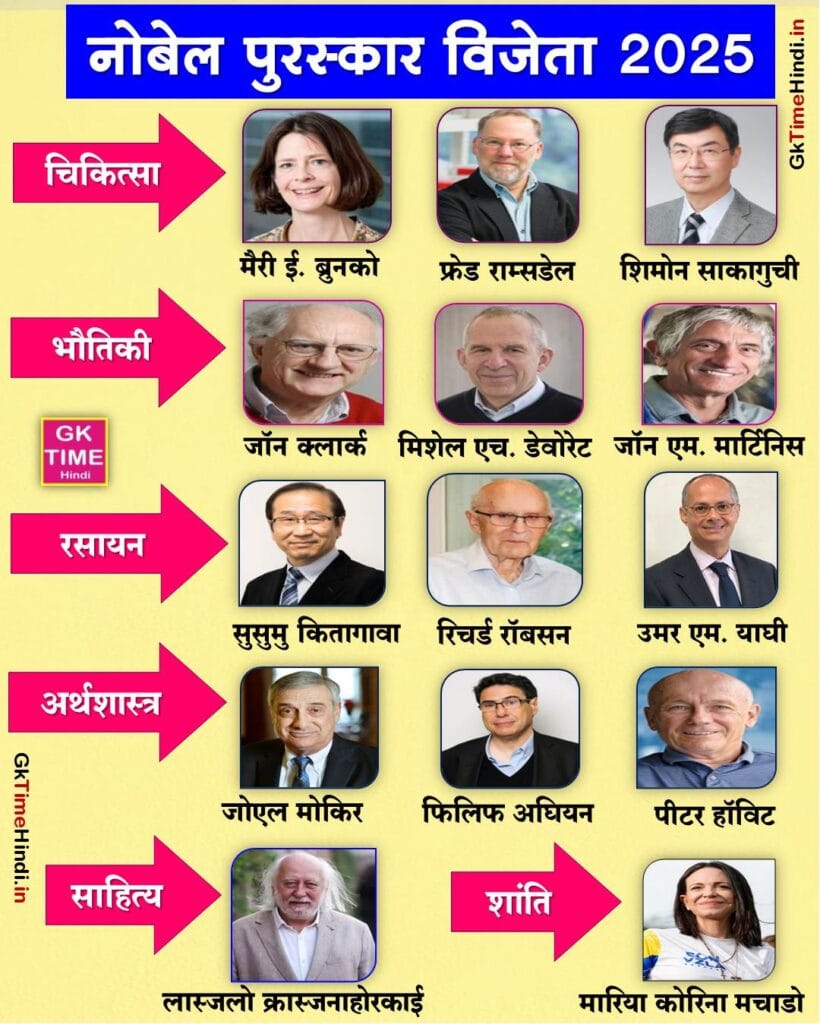 Nobel Puraskar 2025 Vijeta ki Suchi