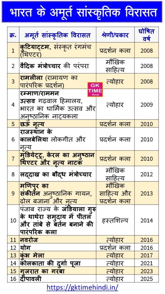 Bharat ke Amrut Sanskritik Virasat