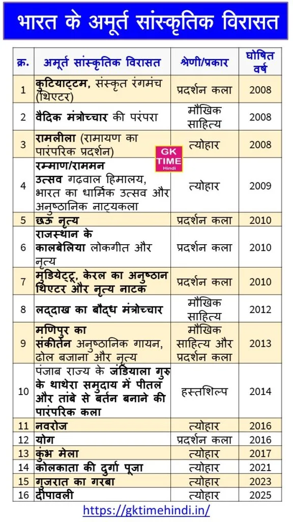 Bharat ke Amrut Sanskritik Virasat