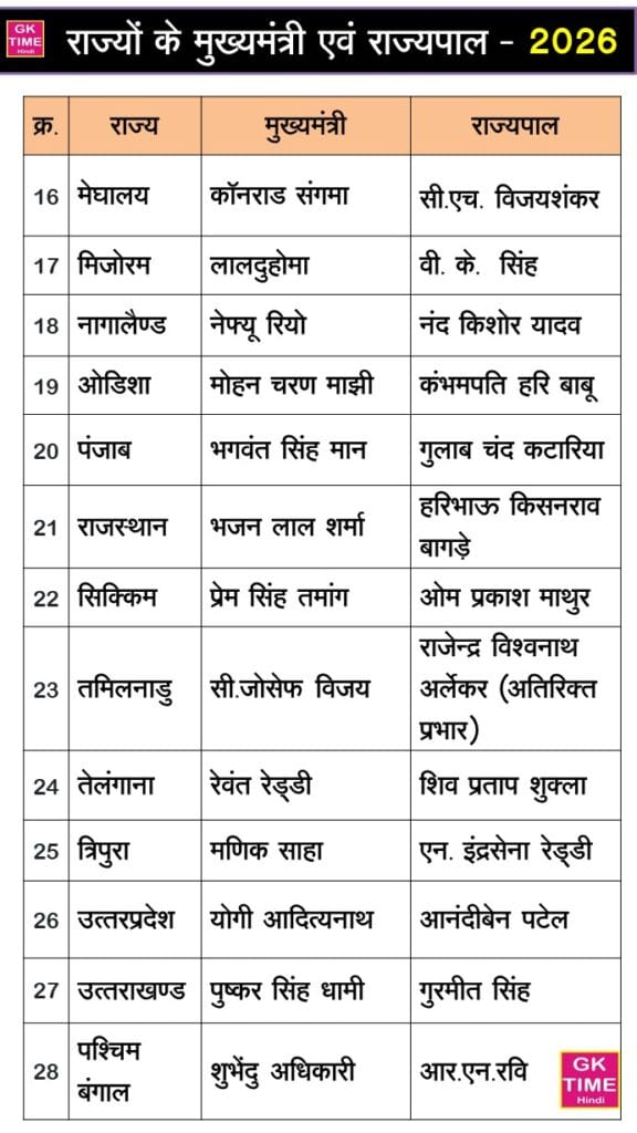 Bharat mein rajyo ke mukhyamantri 2026