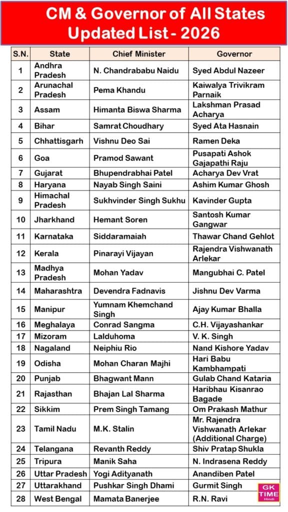 India State Cm And Governor List 2026