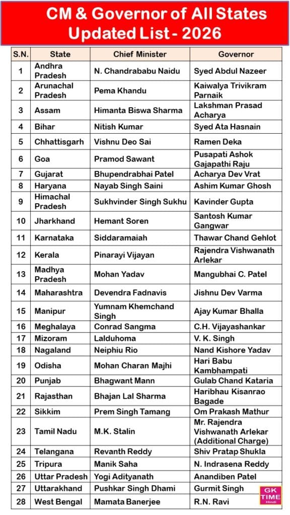 India all State Cm And Governor List 2026