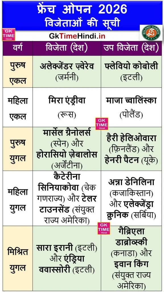 French Open 2026 all Winners List in Hindi