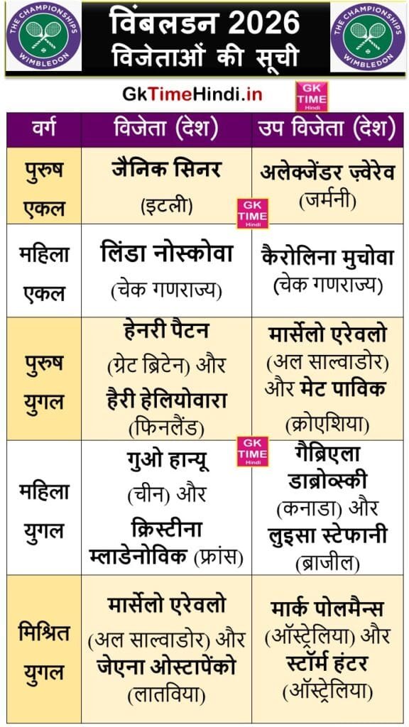 Wimbledon 2026 all Winners and runner up List in Hindi